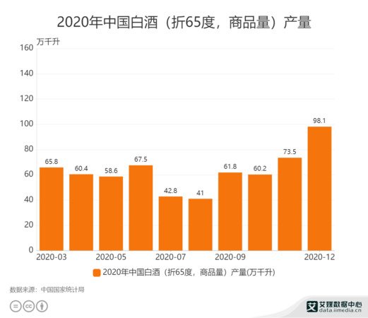 2020中國白酒市場(2020年中國白酒市場)