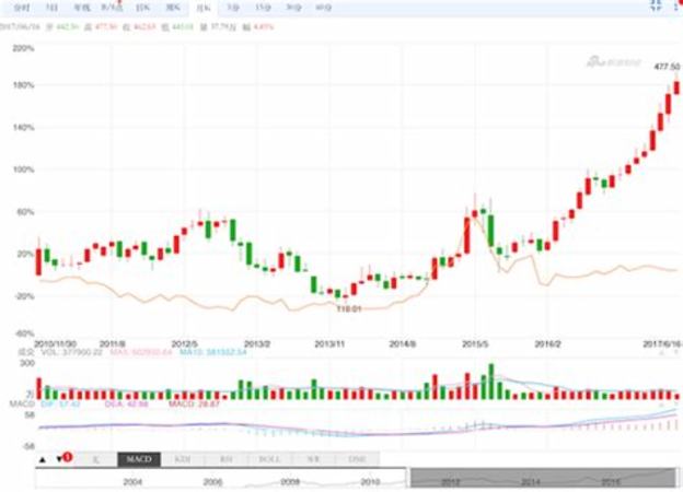 為什么茅臺(tái)大幅下跌,貴州茅臺(tái)為什么突然大跌